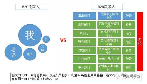 b2b行业,数据分析该怎么做?