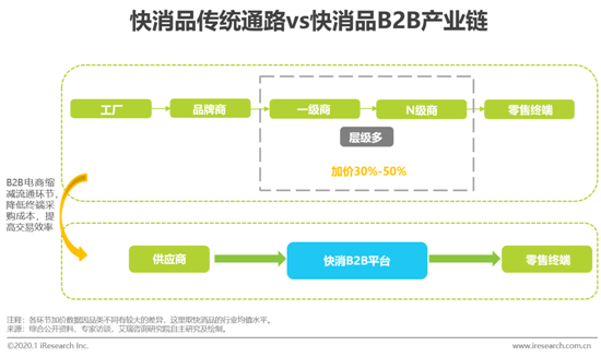 可有效辅助上游品牌商进行产品分析,开发及营销;2)提升快消品仓