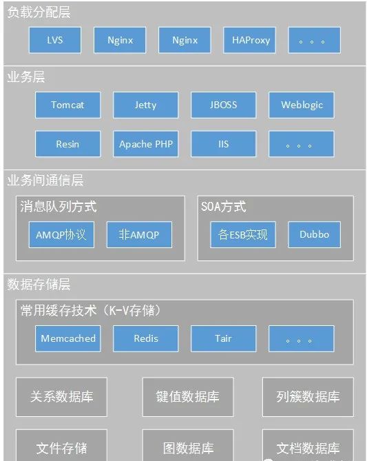 转太强了 一文讲透了标准web系统的架构分层