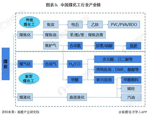 预见2023 2023年中国煤化工行业全景图谱 附市场现状 竞争格局和发展趋势等