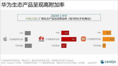 自研系统鸿蒙媲美安卓ios 华为产品高附加率已超苹果 花粉忠诚度不输果粉